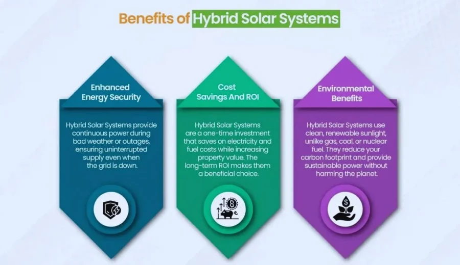 Benefits of a Hybrid Solar System