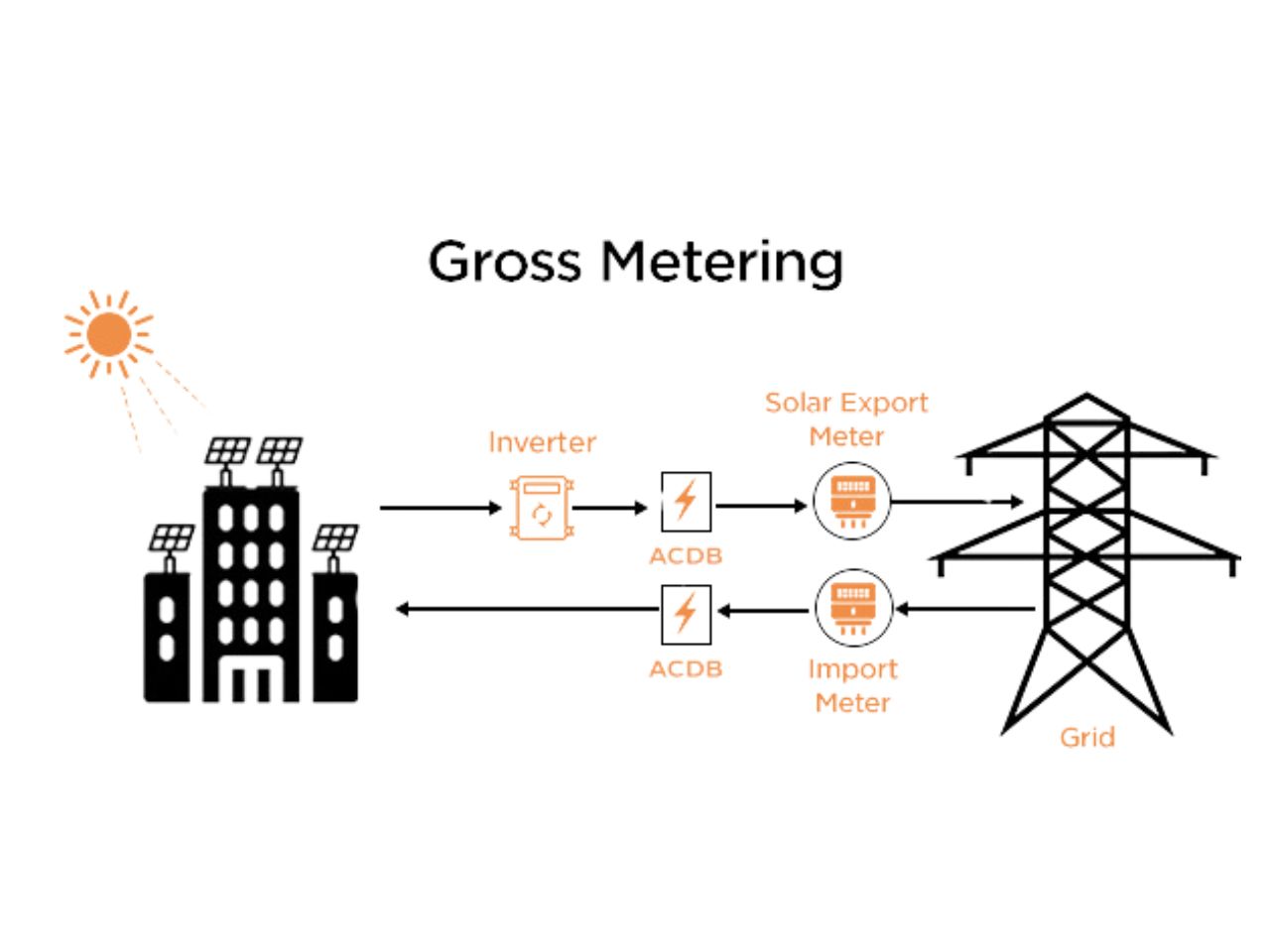 net metering solar